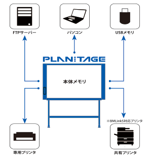 LAN・USBメモリ対応コピーボード